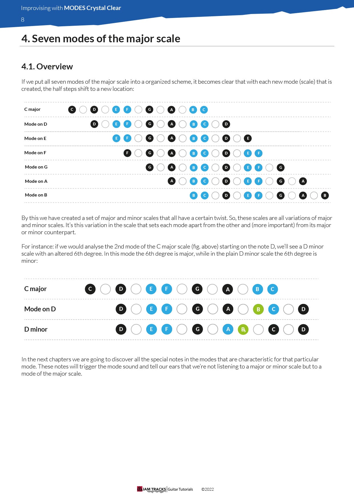 Modes Of The Major Scale Crystal Clear