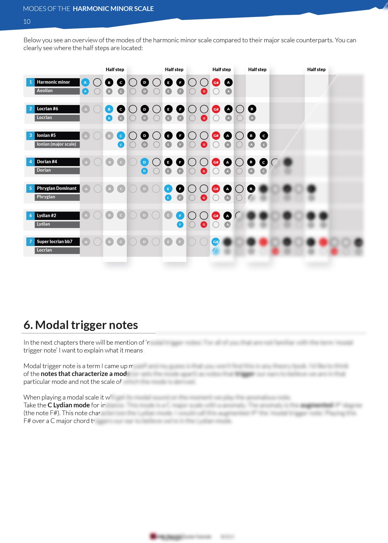 Modes of the harmonic minor scale